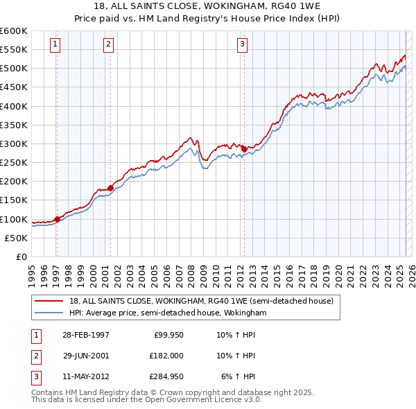 18, ALL SAINTS CLOSE, WOKINGHAM, RG40 1WE: Price paid vs HM Land Registry's House Price Index