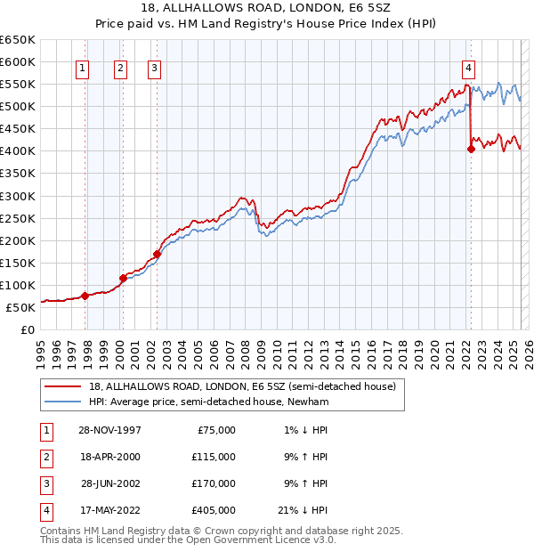 18, ALLHALLOWS ROAD, LONDON, E6 5SZ: Price paid vs HM Land Registry's House Price Index