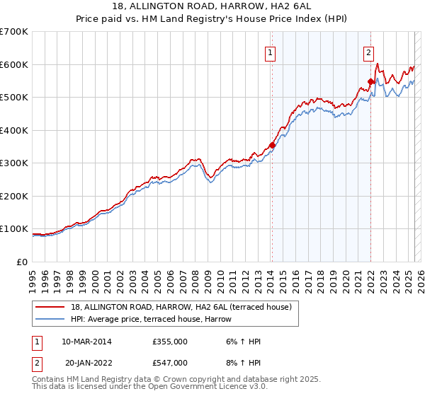 18, ALLINGTON ROAD, HARROW, HA2 6AL: Price paid vs HM Land Registry's House Price Index