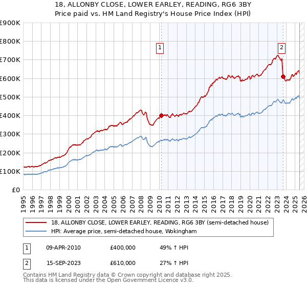 18, ALLONBY CLOSE, LOWER EARLEY, READING, RG6 3BY: Price paid vs HM Land Registry's House Price Index