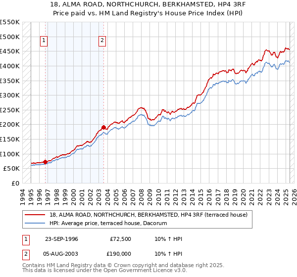 18, ALMA ROAD, NORTHCHURCH, BERKHAMSTED, HP4 3RF: Price paid vs HM Land Registry's House Price Index
