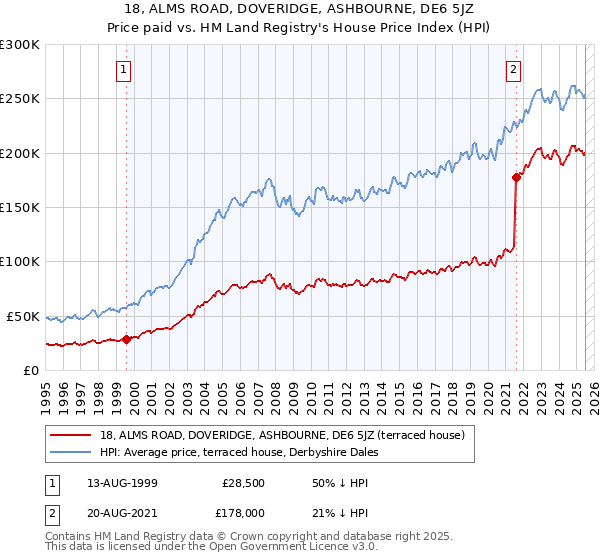 18, ALMS ROAD, DOVERIDGE, ASHBOURNE, DE6 5JZ: Price paid vs HM Land Registry's House Price Index