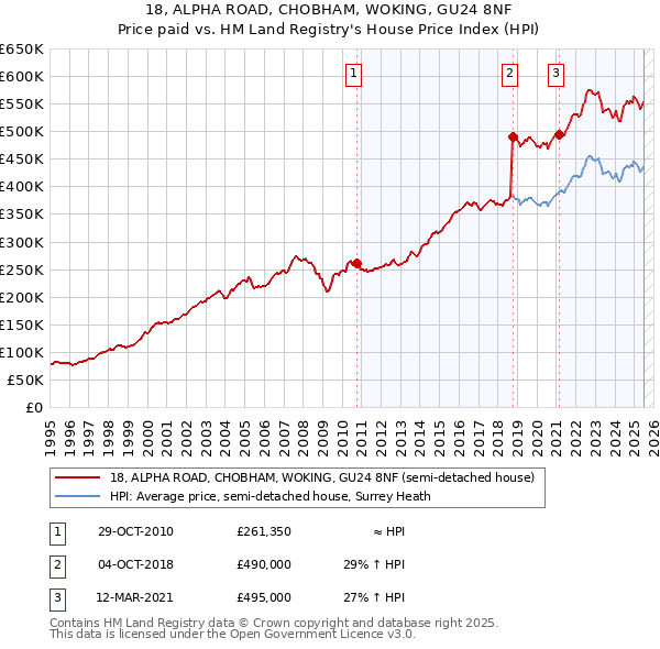 18, ALPHA ROAD, CHOBHAM, WOKING, GU24 8NF: Price paid vs HM Land Registry's House Price Index