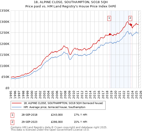 18, ALPINE CLOSE, SOUTHAMPTON, SO18 5QH: Price paid vs HM Land Registry's House Price Index