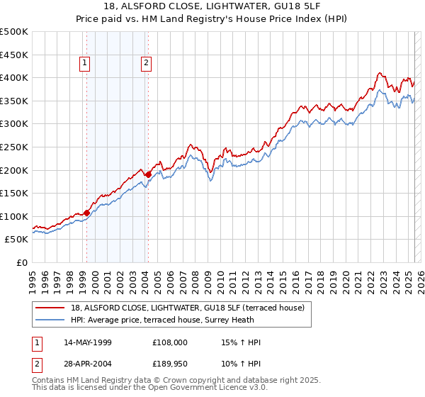18, ALSFORD CLOSE, LIGHTWATER, GU18 5LF: Price paid vs HM Land Registry's House Price Index