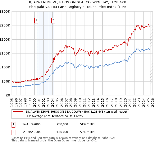 18, ALWEN DRIVE, RHOS ON SEA, COLWYN BAY, LL28 4YB: Price paid vs HM Land Registry's House Price Index