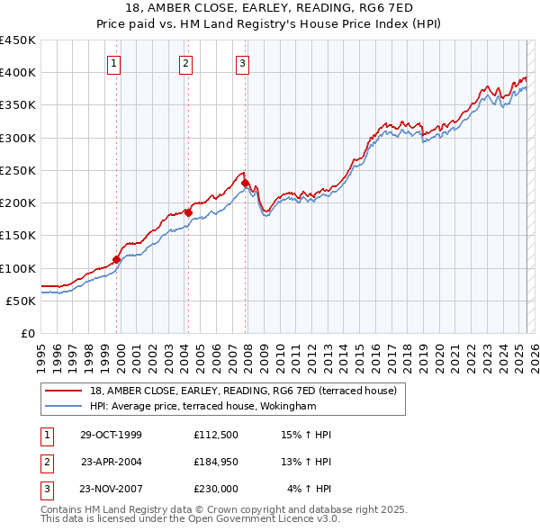 18, AMBER CLOSE, EARLEY, READING, RG6 7ED: Price paid vs HM Land Registry's House Price Index