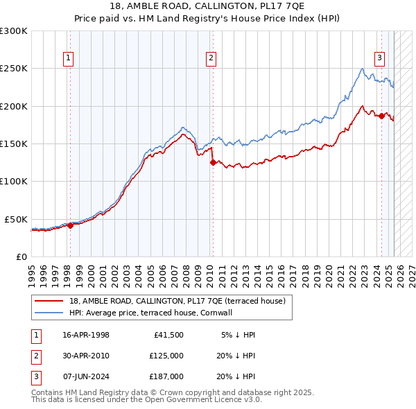 18, AMBLE ROAD, CALLINGTON, PL17 7QE: Price paid vs HM Land Registry's House Price Index