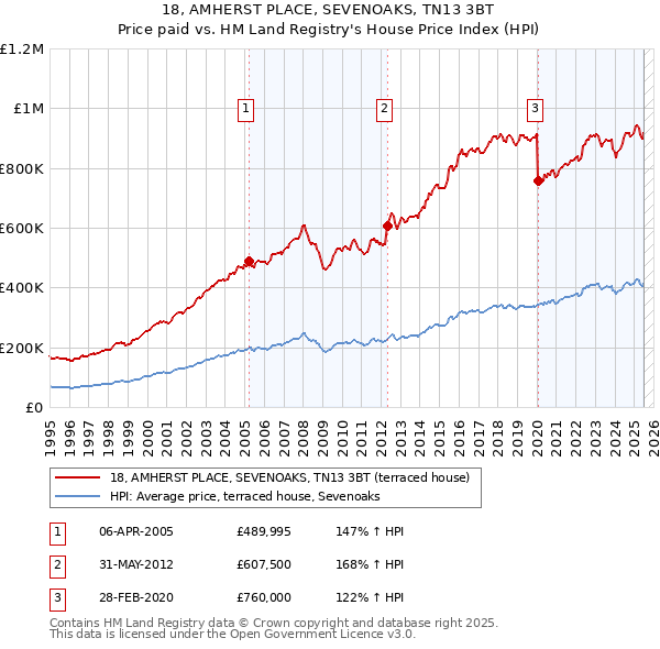 18, AMHERST PLACE, SEVENOAKS, TN13 3BT: Price paid vs HM Land Registry's House Price Index