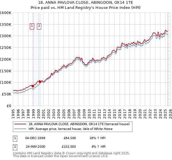 18, ANNA PAVLOVA CLOSE, ABINGDON, OX14 1TE: Price paid vs HM Land Registry's House Price Index
