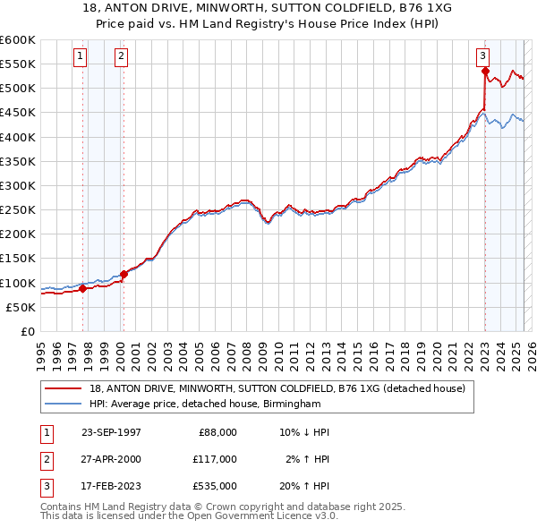 18, ANTON DRIVE, MINWORTH, SUTTON COLDFIELD, B76 1XG: Price paid vs HM Land Registry's House Price Index