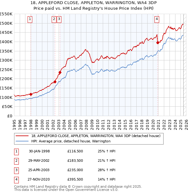 18, APPLEFORD CLOSE, APPLETON, WARRINGTON, WA4 3DP: Price paid vs HM Land Registry's House Price Index
