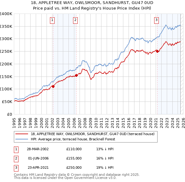 18, APPLETREE WAY, OWLSMOOR, SANDHURST, GU47 0UD: Price paid vs HM Land Registry's House Price Index