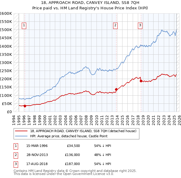 18, APPROACH ROAD, CANVEY ISLAND, SS8 7QH: Price paid vs HM Land Registry's House Price Index