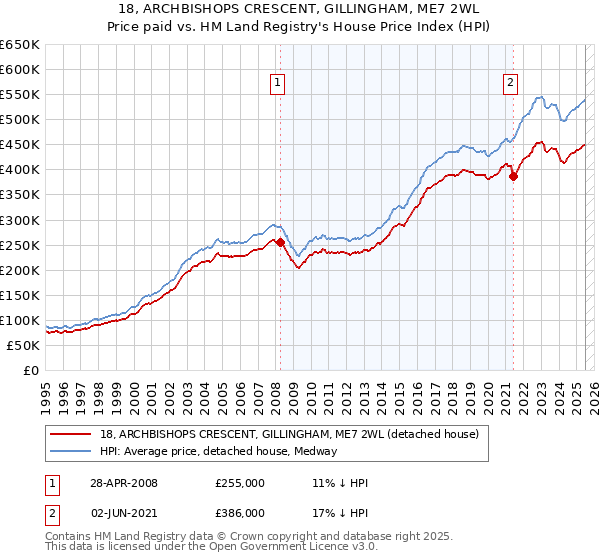 18, ARCHBISHOPS CRESCENT, GILLINGHAM, ME7 2WL: Price paid vs HM Land Registry's House Price Index