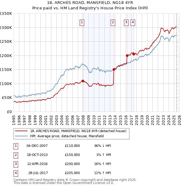 18, ARCHES ROAD, MANSFIELD, NG18 4YR: Price paid vs HM Land Registry's House Price Index