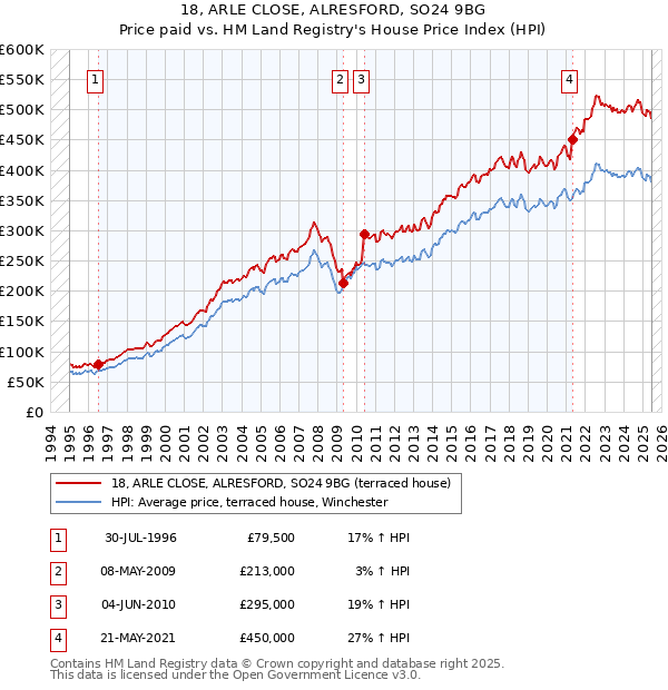 18, ARLE CLOSE, ALRESFORD, SO24 9BG: Price paid vs HM Land Registry's House Price Index