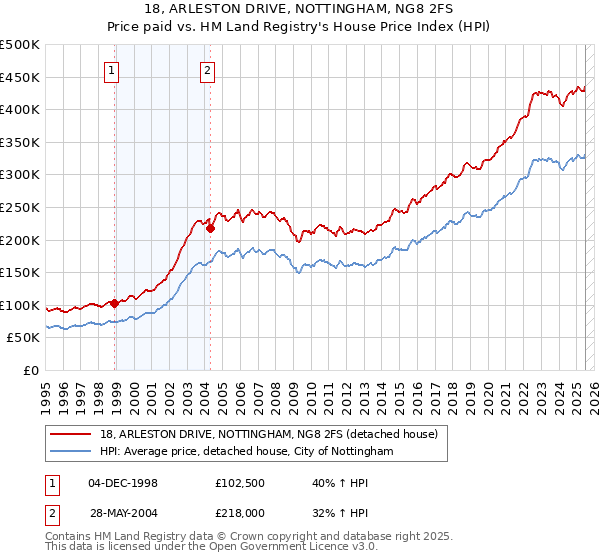 18, ARLESTON DRIVE, NOTTINGHAM, NG8 2FS: Price paid vs HM Land Registry's House Price Index