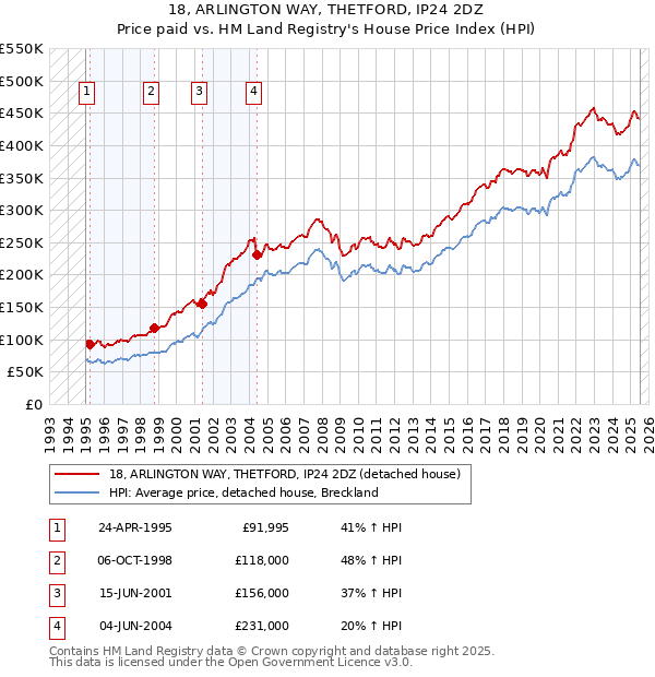 18, ARLINGTON WAY, THETFORD, IP24 2DZ: Price paid vs HM Land Registry's House Price Index
