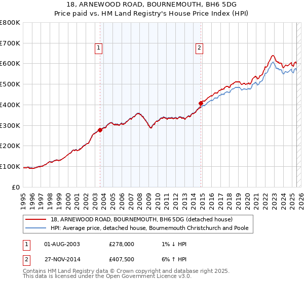 18, ARNEWOOD ROAD, BOURNEMOUTH, BH6 5DG: Price paid vs HM Land Registry's House Price Index