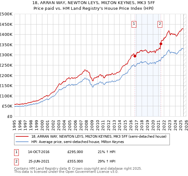 18, ARRAN WAY, NEWTON LEYS, MILTON KEYNES, MK3 5FF: Price paid vs HM Land Registry's House Price Index