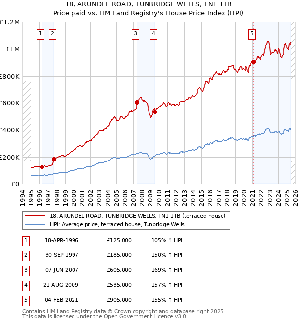 18, ARUNDEL ROAD, TUNBRIDGE WELLS, TN1 1TB: Price paid vs HM Land Registry's House Price Index