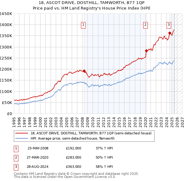 18, ASCOT DRIVE, DOSTHILL, TAMWORTH, B77 1QP: Price paid vs HM Land Registry's House Price Index
