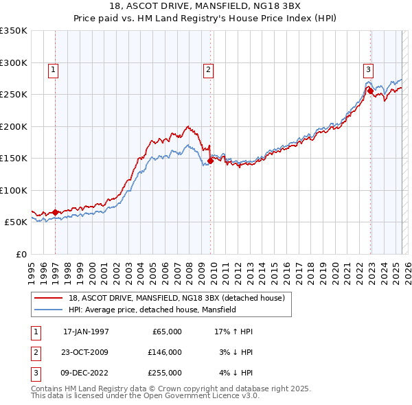 18, ASCOT DRIVE, MANSFIELD, NG18 3BX: Price paid vs HM Land Registry's House Price Index