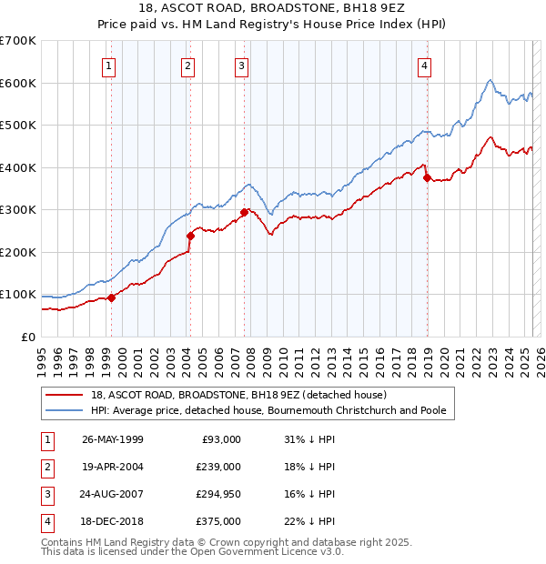 18, ASCOT ROAD, BROADSTONE, BH18 9EZ: Price paid vs HM Land Registry's House Price Index