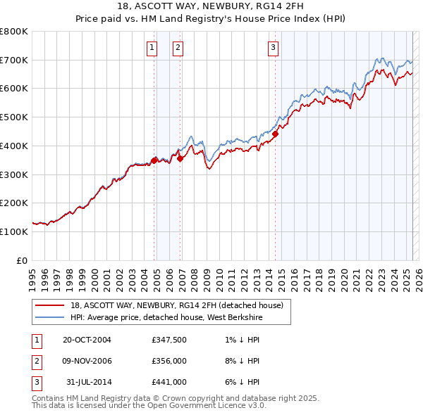 18, ASCOTT WAY, NEWBURY, RG14 2FH: Price paid vs HM Land Registry's House Price Index