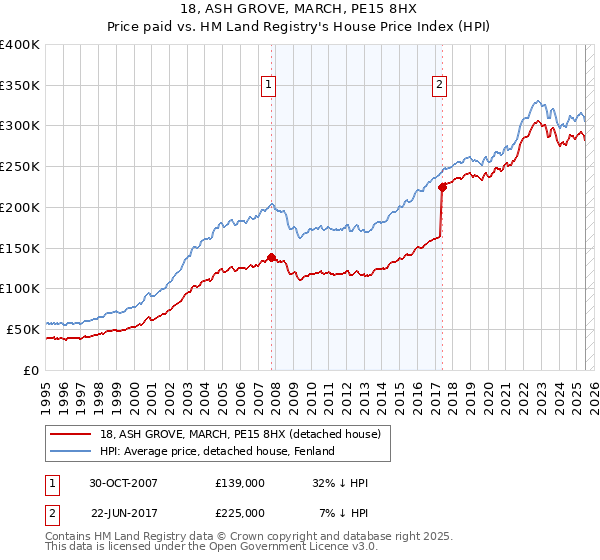 18, ASH GROVE, MARCH, PE15 8HX: Price paid vs HM Land Registry's House Price Index