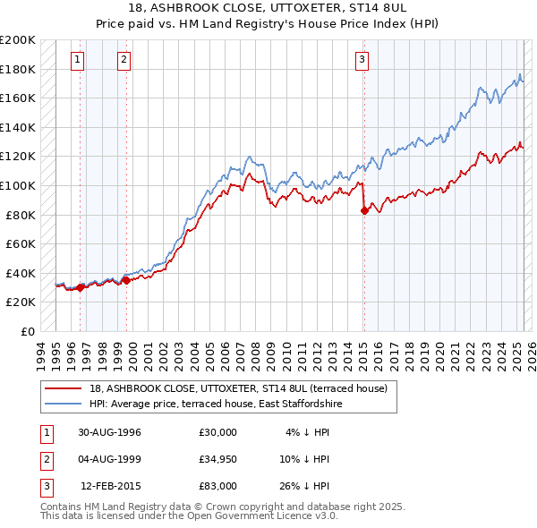 18, ASHBROOK CLOSE, UTTOXETER, ST14 8UL: Price paid vs HM Land Registry's House Price Index