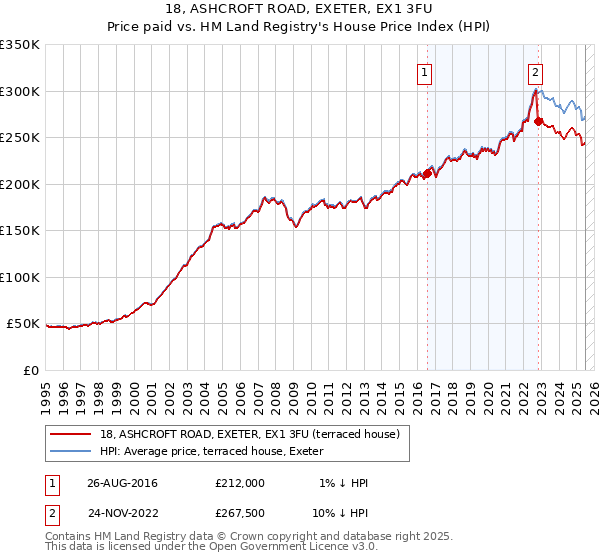 18, ASHCROFT ROAD, EXETER, EX1 3FU: Price paid vs HM Land Registry's House Price Index