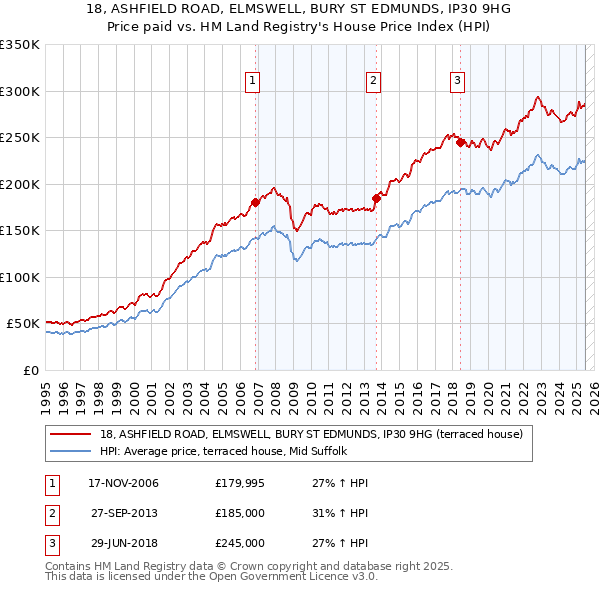 18, ASHFIELD ROAD, ELMSWELL, BURY ST EDMUNDS, IP30 9HG: Price paid vs HM Land Registry's House Price Index
