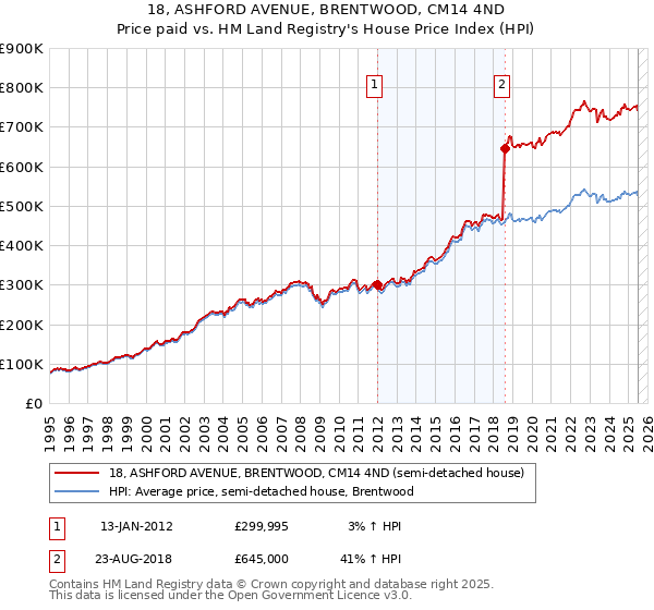 18, ASHFORD AVENUE, BRENTWOOD, CM14 4ND: Price paid vs HM Land Registry's House Price Index