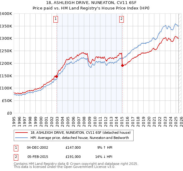 18, ASHLEIGH DRIVE, NUNEATON, CV11 6SF: Price paid vs HM Land Registry's House Price Index