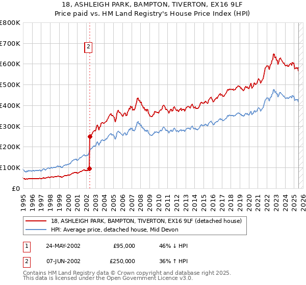 18, ASHLEIGH PARK, BAMPTON, TIVERTON, EX16 9LF: Price paid vs HM Land Registry's House Price Index