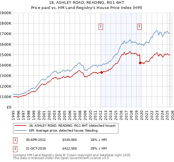 18, ASHLEY ROAD, READING, RG1 6HT: Price paid vs HM Land Registry's House Price Index