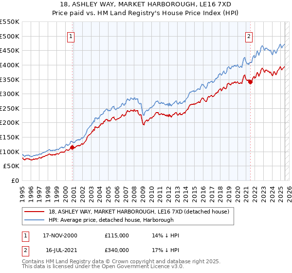 18, ASHLEY WAY, MARKET HARBOROUGH, LE16 7XD: Price paid vs HM Land Registry's House Price Index