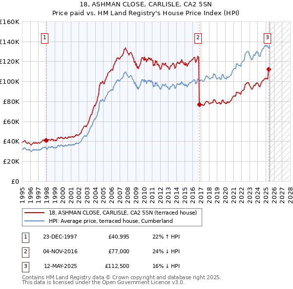 18, ASHMAN CLOSE, CARLISLE, CA2 5SN: Price paid vs HM Land Registry's House Price Index