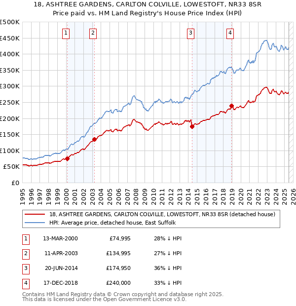 18, ASHTREE GARDENS, CARLTON COLVILLE, LOWESTOFT, NR33 8SR: Price paid vs HM Land Registry's House Price Index