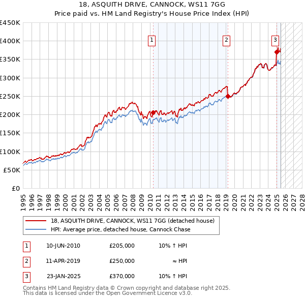 18, ASQUITH DRIVE, CANNOCK, WS11 7GG: Price paid vs HM Land Registry's House Price Index