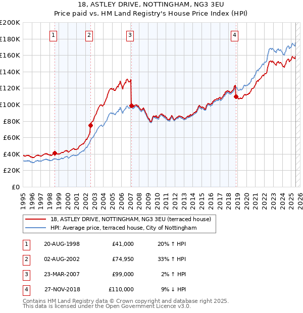 18, ASTLEY DRIVE, NOTTINGHAM, NG3 3EU: Price paid vs HM Land Registry's House Price Index