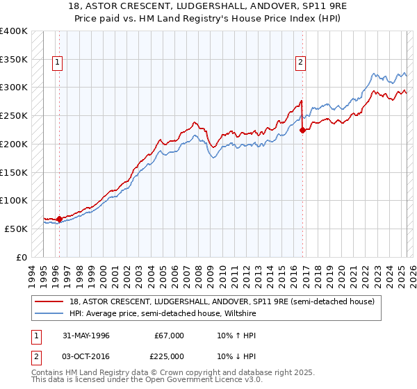 18, ASTOR CRESCENT, LUDGERSHALL, ANDOVER, SP11 9RE: Price paid vs HM Land Registry's House Price Index