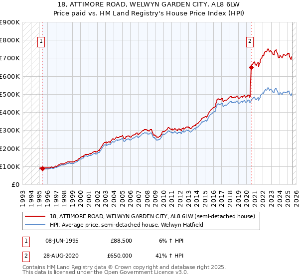 18, ATTIMORE ROAD, WELWYN GARDEN CITY, AL8 6LW: Price paid vs HM Land Registry's House Price Index
