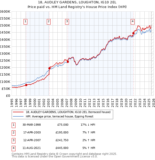 18, AUDLEY GARDENS, LOUGHTON, IG10 2EL: Price paid vs HM Land Registry's House Price Index