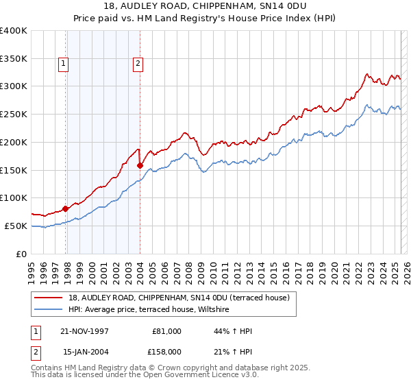 18, AUDLEY ROAD, CHIPPENHAM, SN14 0DU: Price paid vs HM Land Registry's House Price Index