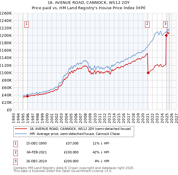 18, AVENUE ROAD, CANNOCK, WS12 2DY: Price paid vs HM Land Registry's House Price Index