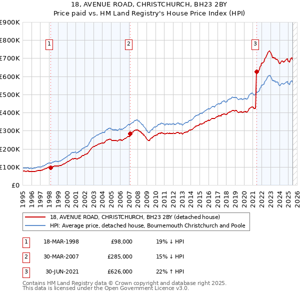 18, AVENUE ROAD, CHRISTCHURCH, BH23 2BY: Price paid vs HM Land Registry's House Price Index
