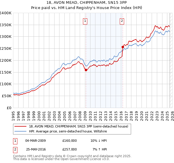 18, AVON MEAD, CHIPPENHAM, SN15 3PP: Price paid vs HM Land Registry's House Price Index